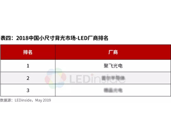 中(zhōng)國小(xiǎo)尺寸背光市場——聚飛光電(diàn)排名全球第一(yī)